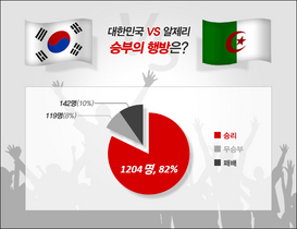 [NSP PHOTO]로또마니아 예상, 대한민국 알제리 2:1로 승리한다