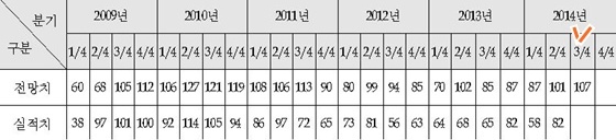 NSP통신-전라북도 제조업 BSI 추이 (전주상공회의소)