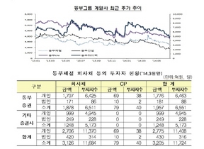 [NSP PHOTO]동부그룹 동부제철 채권단 공동관리 추진 회사채 시장 영향 제한적