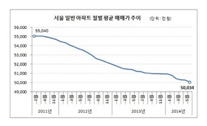 [NSP PHOTO]강남 용산 양천 아파트매매가 3년전보다 1억원 이상↓