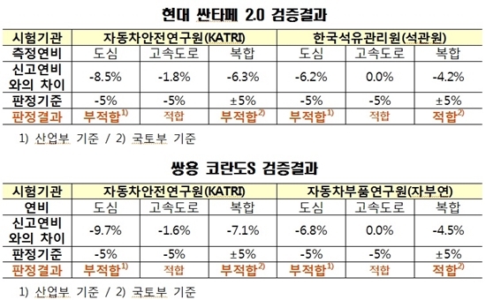 NSP통신-국토부와 산업부의 싼타페 2.0·코란도 스포츠의 연비 재검증 결과