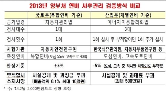 NSP통신-국토부와 산업부의 서로 다른 자동차 연비측정 기준