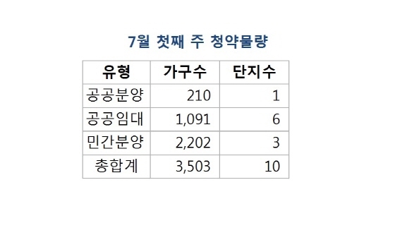 NSP통신- (부동산114 제공)