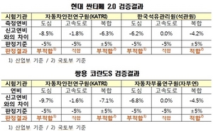 [NSP PHOTO]정부, 싼타페·코란도S 연비재검증 국토부 손들어