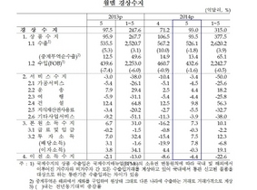 [NSP PHOTO]5월경상수지 93억달러로 흑자…금융계정유출초규모 76억3천만달러확대