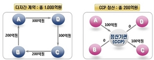 [NSP PHOTO]금융투자회사간 적격 원화이자율스왑거래 청산 의무화 시행