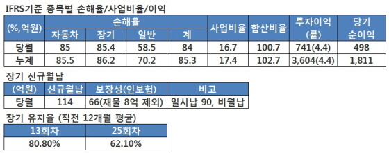 NSP통신- (동부화재)