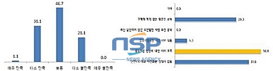 NSP통신-중소기업 정책공약에 대한 만족도와 중소기업 정책공약 불만족 사유/좌,우 (중소기업중앙회 전북본부)