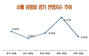 [NSP PHOTO]소매유통업 경기전망지수, 2Q 113→3Q 102 추락