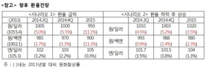 [NSP PHOTO]DGB경제연구소, 원화절상이 지역경제에 미치는 영향 발표