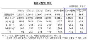 [NSP PHOTO]6월 외환보유액 3665억달러…1년 연속 사상 최대