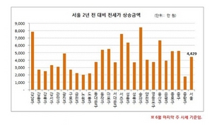 [NSP PHOTO]서울 전세 재계약시 평균 4429만원 발생…주거비 부담↑