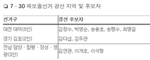 [NSP PHOTO]새정치연합, 7·30 재보궐선거 경선후보자 2차 결과 발표