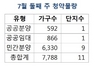 [NSP PHOTO]분양동향 7월 둘째주 전국 총 7788가구 청약…임대제외 6922가구