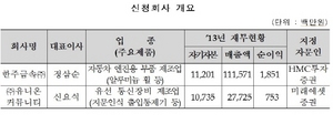 [NSP PHOTO]거래소, 한주금속및 유니온커뮤니티 코넥스시장 상장신청서 접수