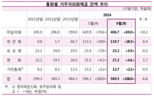 [NSP PHOTO]6월말 거주자외화예금 589억5천만달러로 전월비 감소