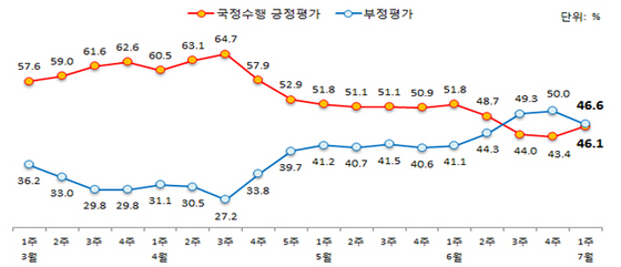 NSP통신-(자료 = 리얼미터 제공)