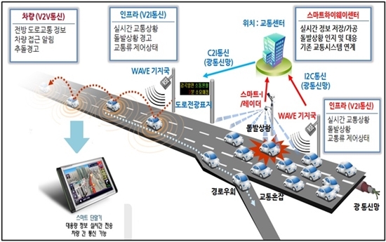 NSP통신-스마트하이웨이 시범도로 개념도