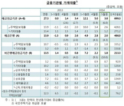 [NSP PHOTO]5월 예금취급기관 가계대출 699조300억원 전월比 3조8천억원↑