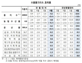[NSP PHOTO]한국은행, 6월 수출입물가지수 발표