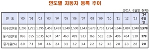 [NSP PHOTO]6월, 자동차 등록대수 1977만 9582대…지난해 말 比 2.0%↑