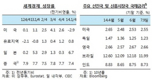 [NSP PHOTO]국내경제 마이너스 GDP갭 점차 축소…세계경제 완만한 회복세 전망