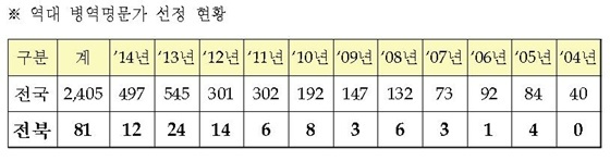 NSP통신- (전북지방병무청)