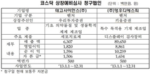 [NSP PHOTO]테고사이언스·영우디에스피, 코스닥 상장예비심사 청구 접수