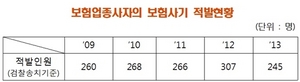 [NSP PHOTO]금감원, 15일부터 보험사기 연루 종사자 퇴출