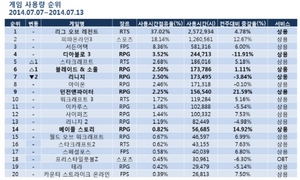 [NSP PHOTO]게임동향, 리그오브레전드 사용량 4.78%소폭↑…디아블로3 사용량 11.91%↓