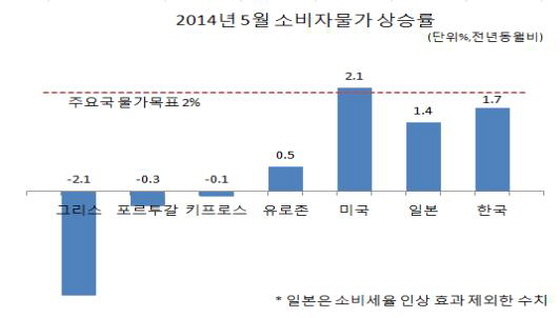 NSP통신-주요국가별 2014년 5월 소비자물가 상승률 (하나금융경영연구소)