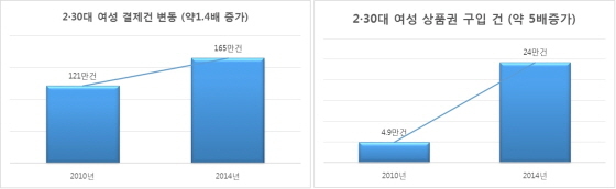 NSP통신-삼성카드Market Intelligence팀 20·30대 여성 소비트렌드 분석 결과, 결제건수 기준 (삼성카드)