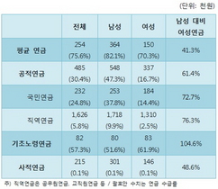 [NSP PHOTO]한국 연금 남성 36만원·여성 15만원…격차 41% 수준