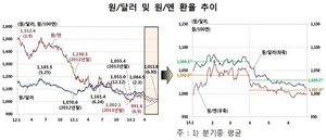 [NSP PHOTO]2분기말 원/달러환율 전분기말比 52.9원↓…G20국가 통화 미달러화比 강세