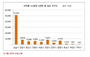 [NSP PHOTO]평당 1천만원이상 전세아파트 고공행진 …경기 성남 절반이상 차지