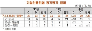 [NSP PHOTO]대기업 601개중 34개구조조정 대상…건설·조선·철강 순