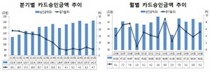 [NSP PHOTO]2분기 카드승인실적 142조 3100억원…전년동기比 4.7%↑