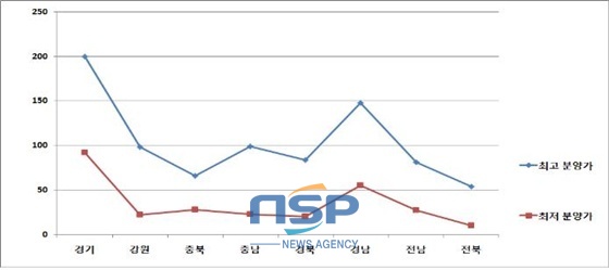 NSP통신-전국 산업단지 분양가 현황 (전라북도)