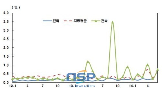 NSP통신-어음부도율 추이 (한국은행 전북본부)