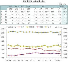 [NSP PHOTO]2분기 수출달러화 결제비중 전기比 0.9%p상승 …유로화 0.6%p 하락