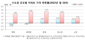 [NSP PHOTO]7월 아파트 매매동향수도권 작년말 중소형중대형