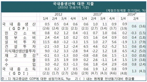 [NSP PHOTO]2분기 실질 국내총생산(GDP) 전기대비 0.6% 성장…GDI 1.3%증가