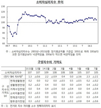 [NSP PHOTO]7월 소비자심리지수 전월比 2P↓…가계재정·경제상황 인식도↓