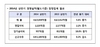 [NSP PHOTO]대우건설, 상반기 전년比 매출·영업익·순익↑…연말까지 1만2998가구 공급