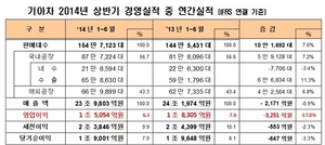 [NSP PHOTO]기아차, 환율쇼크 상반기 영업이익 전년 比 17.8%↓