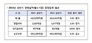 [NSP PHOTO]대우건설, 상반기 전년比 매출·영업익·순익↑…연말까지 1만2998가구 공급