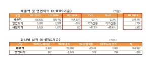 [NSP PHOTO]SK이노베이션, 2분기 영업이익 전년동기比 4453억원↓ 적자전환