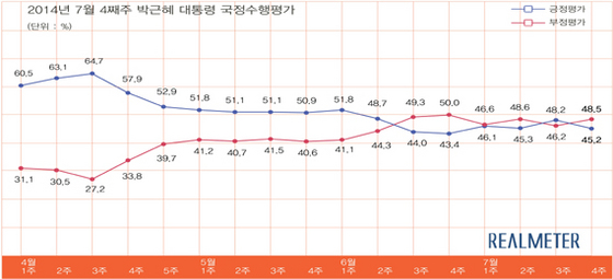 NSP통신-(자료 = 리얼미터 제공)