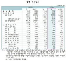 [NSP PHOTO]6월 경상수지 28개월째 흑자...상반기 392억달러 규모