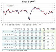 [NSP PHOTO]8월 업황·매출 전망 BSI(기업경기실사지수) 전월比 하락